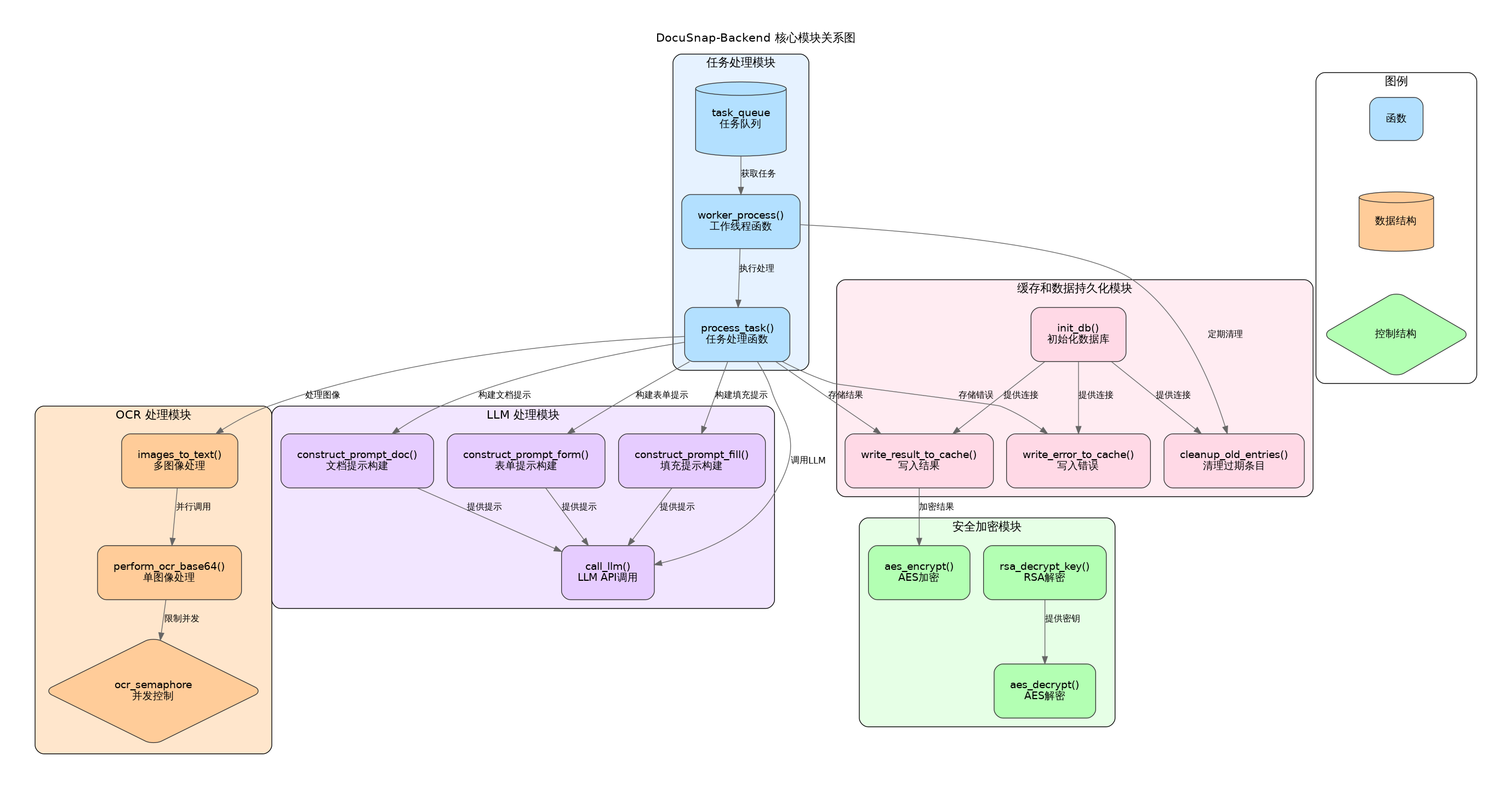 Core Modules Relationship Diagram