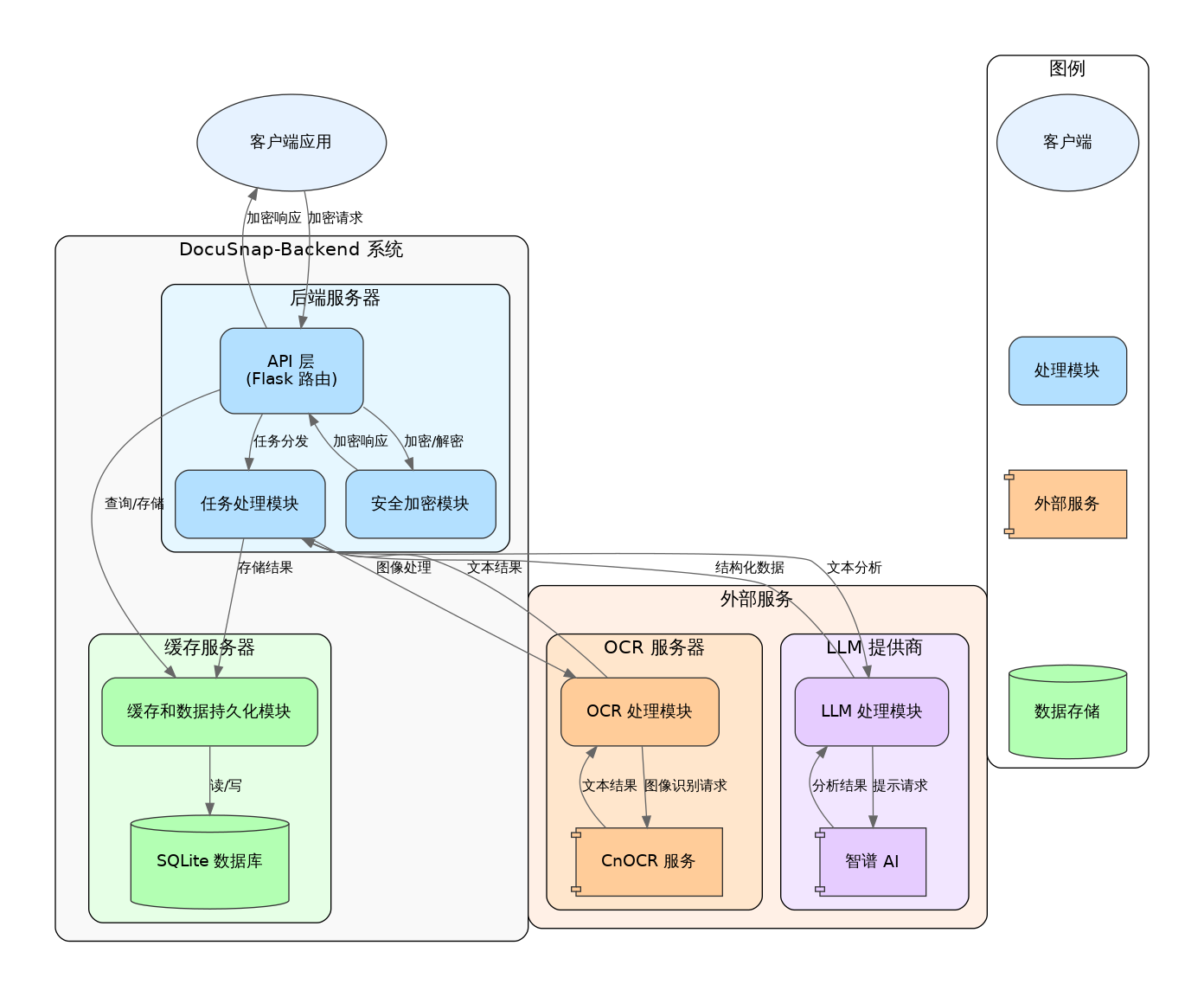 Overall Architecture Diagram
