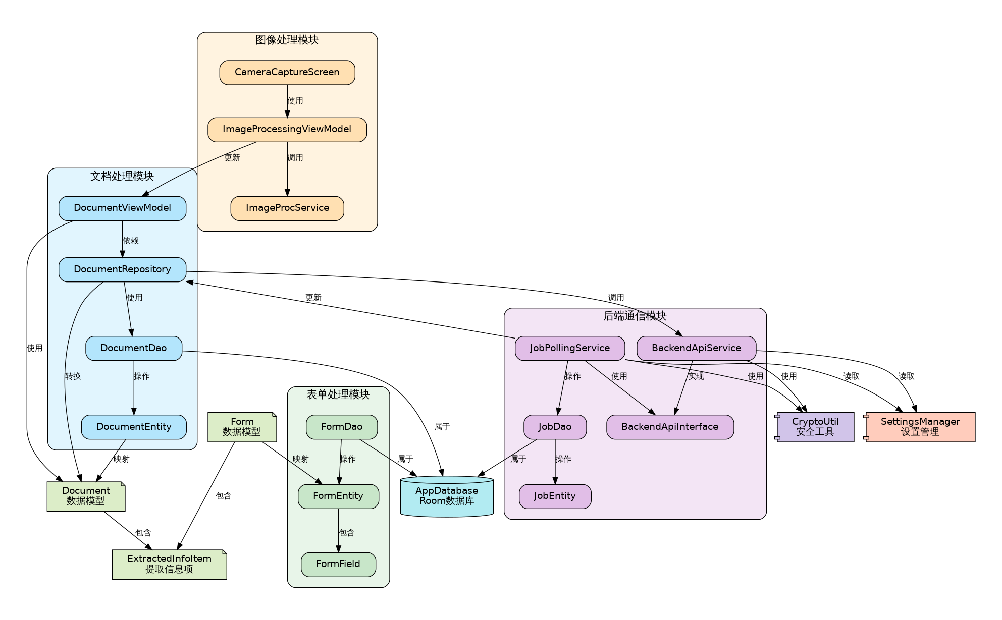 Core Modules Relationship Diagram