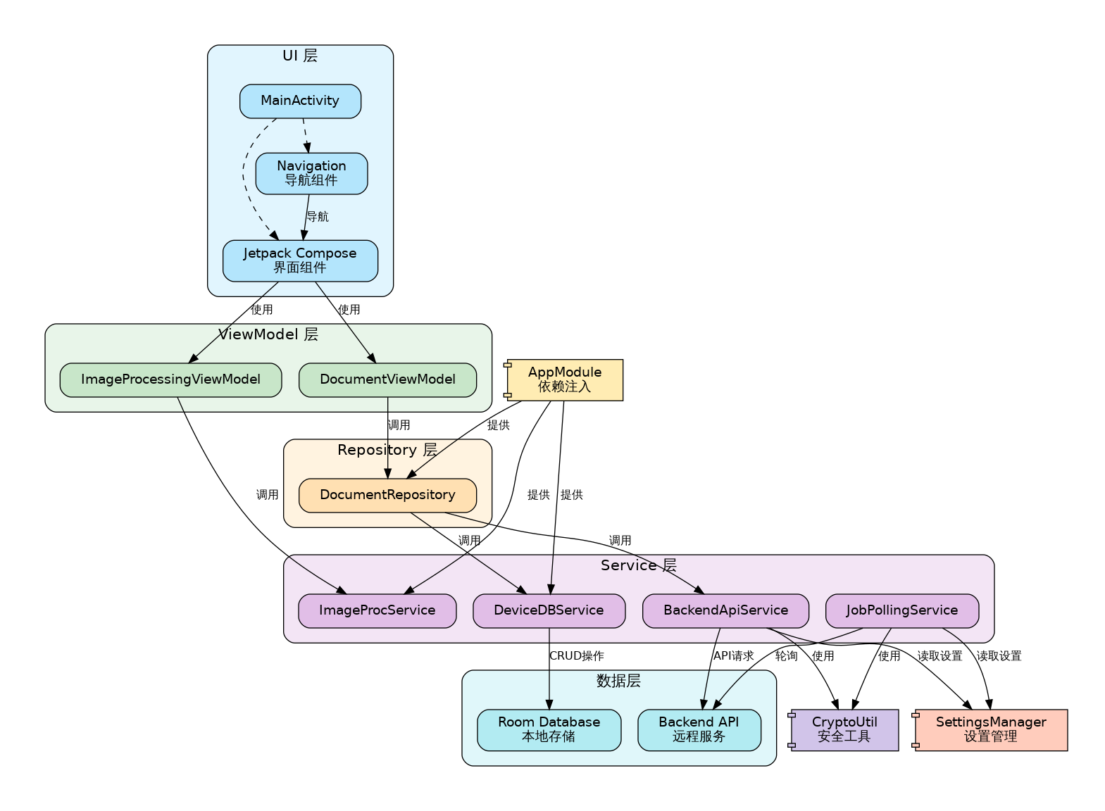 Overall Architecture