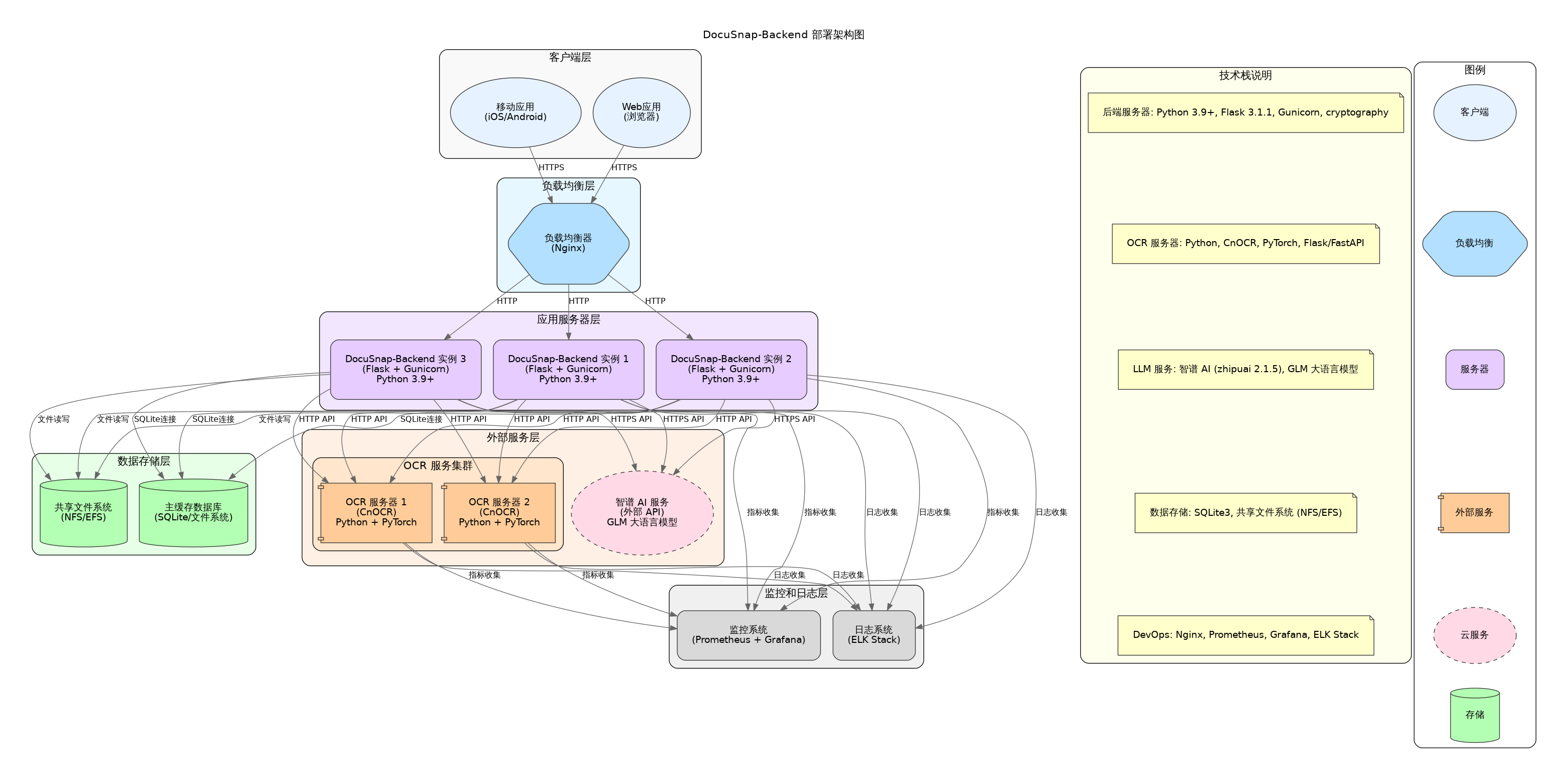 Deployment Architecture Diagram