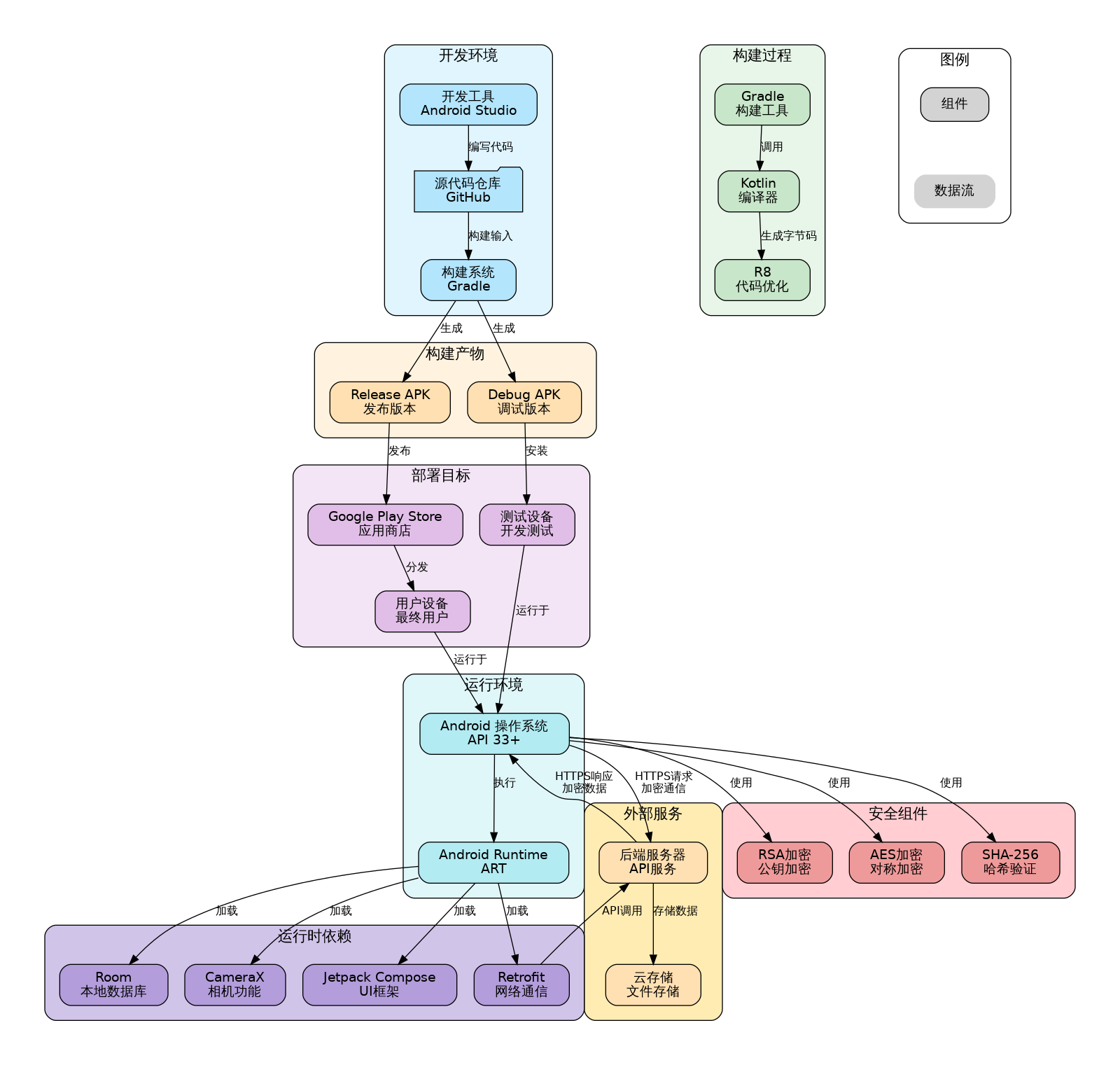 Deployment Topology